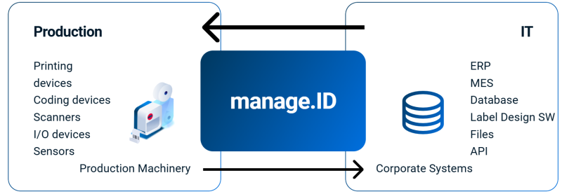manage.ID 2-way data-flow between Production and IT systems